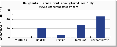 vitamin e and nutrition facts in doughnuts per 100g